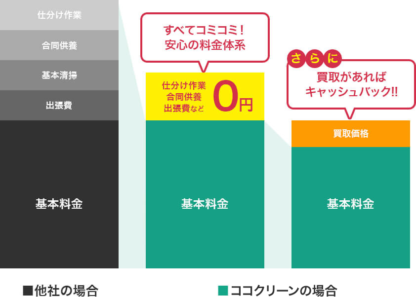 ココクリーンの場合