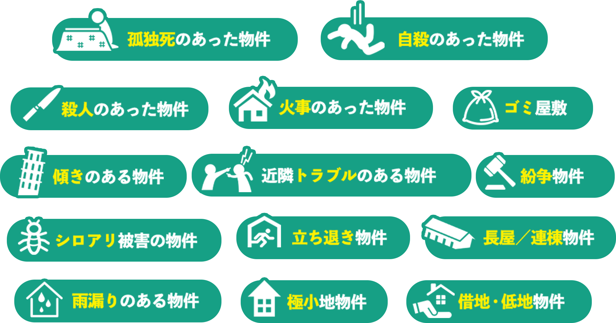 孤独死のあった物件 自殺のあった物件 殺人のあった物件 火事のあった物件 ゴミ屋敷 傾きのある物件 近隣トラブルのある物件 紛争物件 シロアリ被害の物件 立ち退き物件 長屋／連棟物件 雨漏りのある物件 極小地物件 借地・低地物件